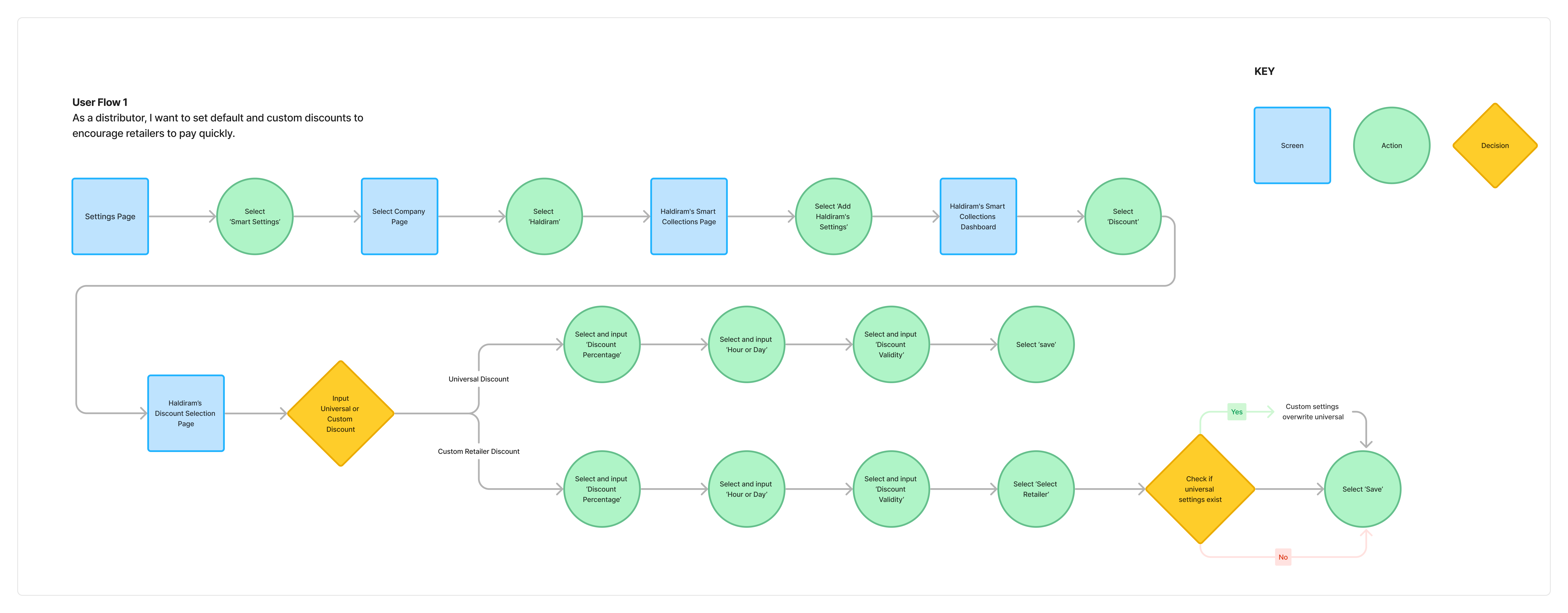 High-fidelity screen: distributor flow