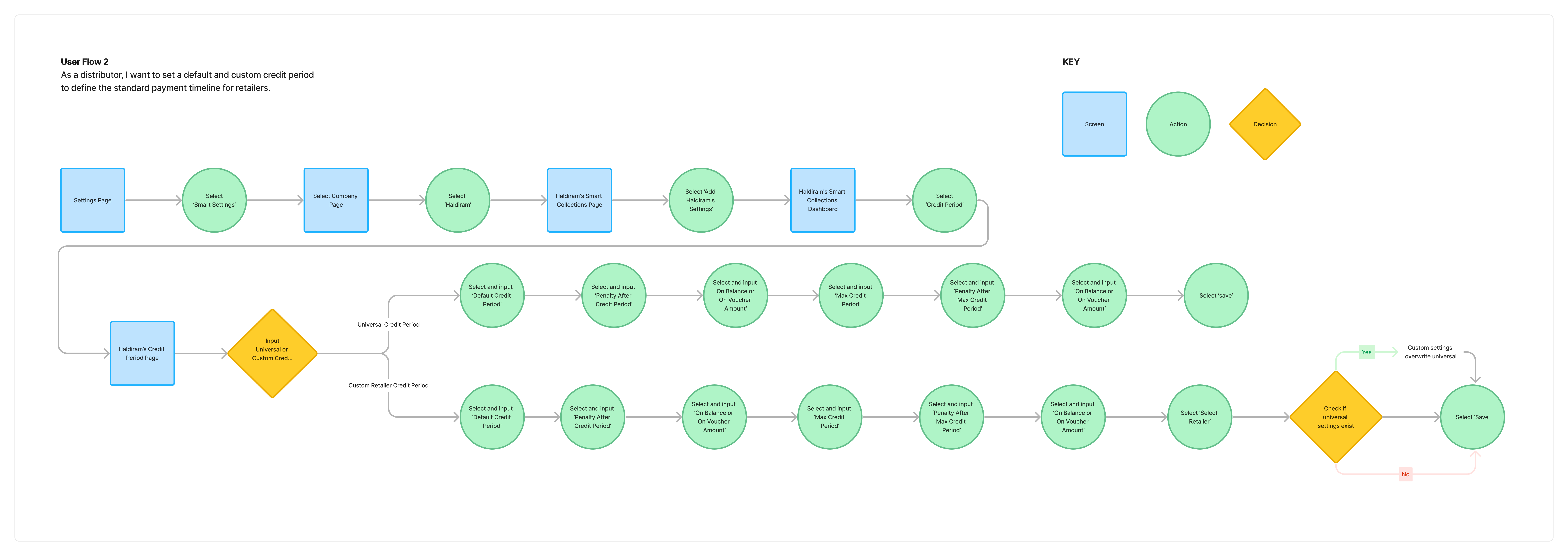High-fidelity screen: invoice management