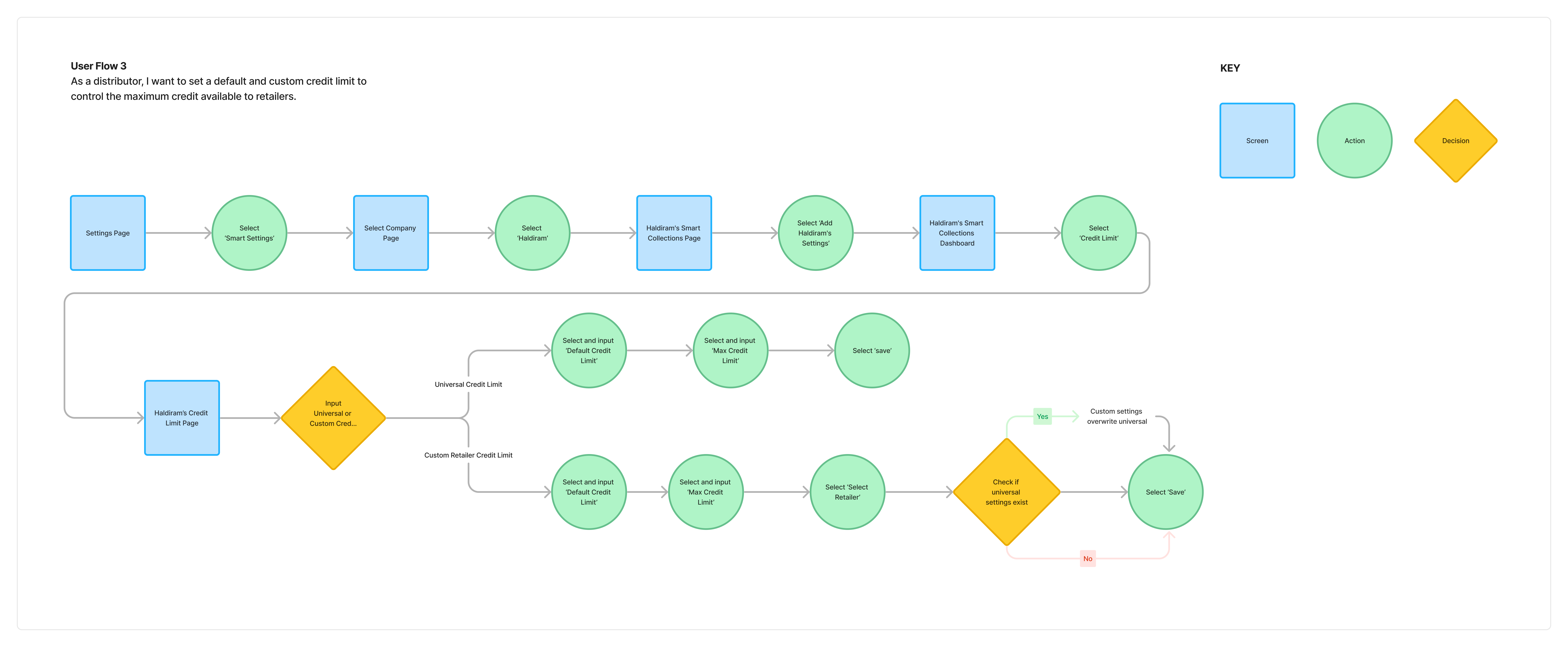 High-fidelity screen: payment tracking