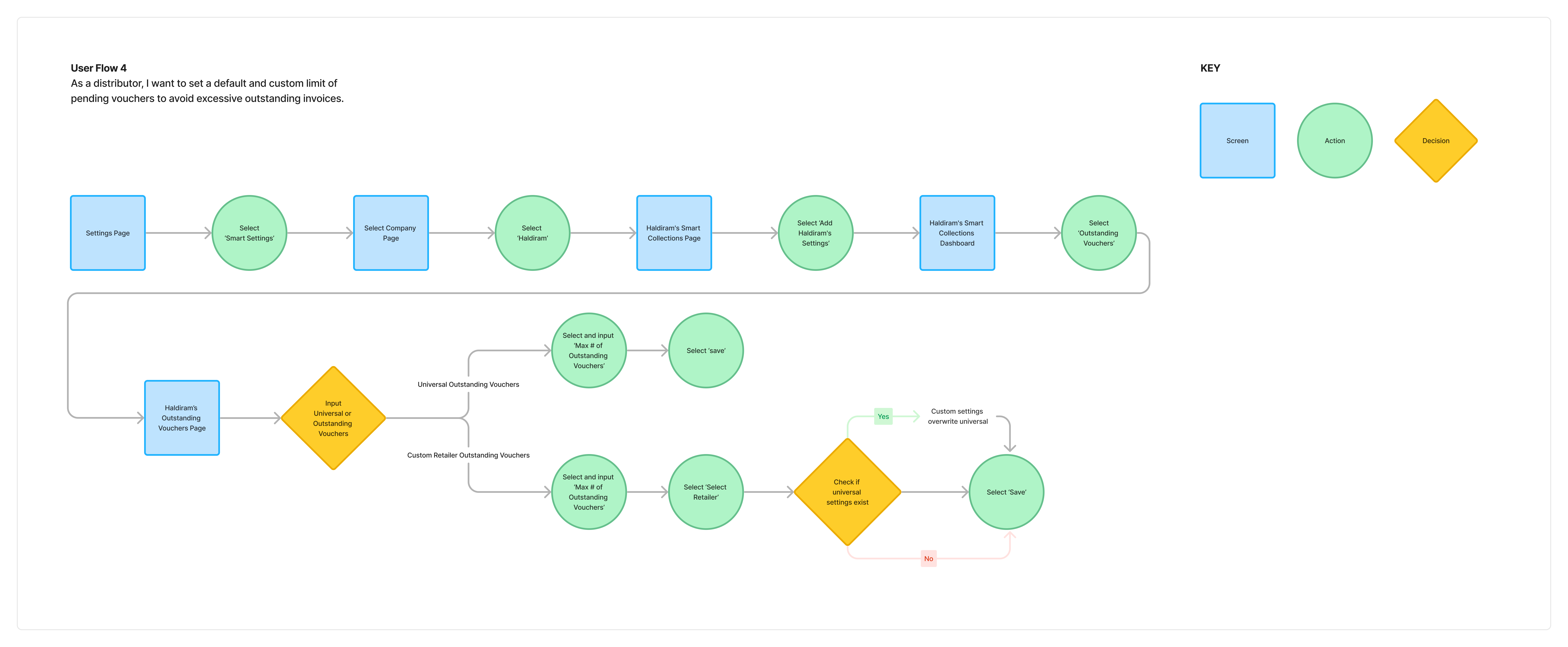 High-fidelity screen: dashboard view