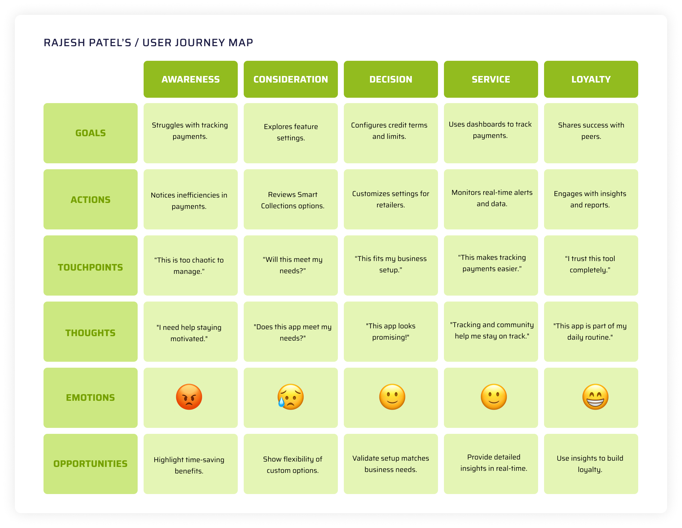 Persona details and user journey